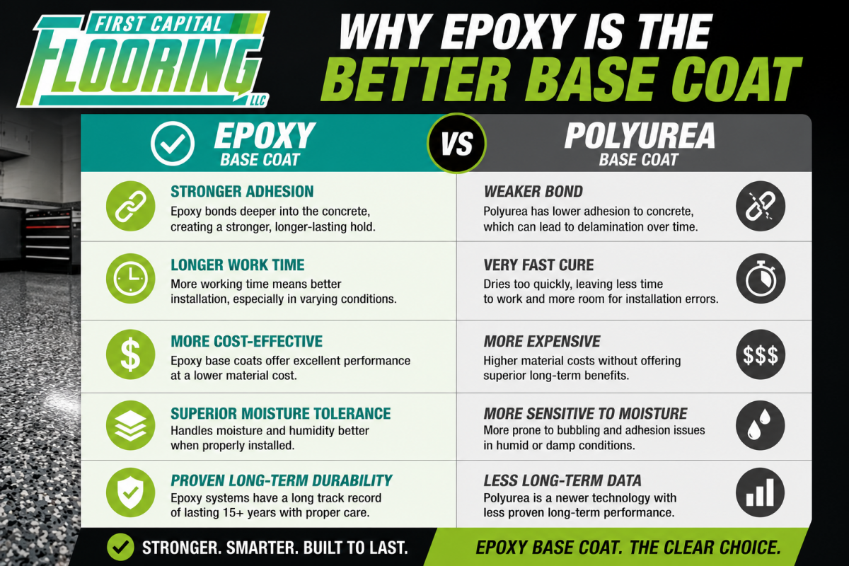 Why epoxy is the better base coat.